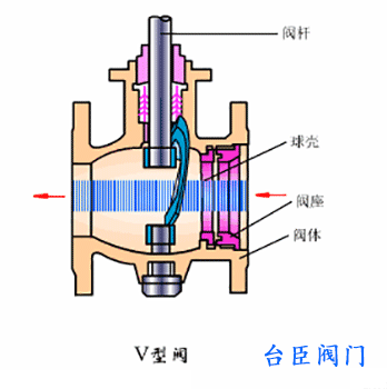 偏心半球閥動態(tài)圖