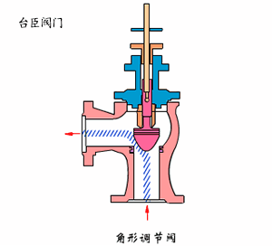 角式調(diào)節(jié)閥動(dòng)態(tài)圖