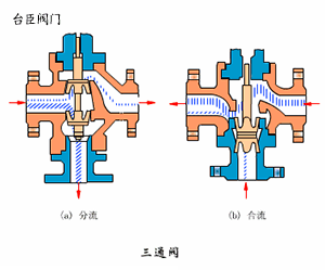 三通調(diào)節(jié)閥動(dòng)態(tài)原理圖 三通調(diào)節(jié)閥動(dòng)態(tài)原理圖