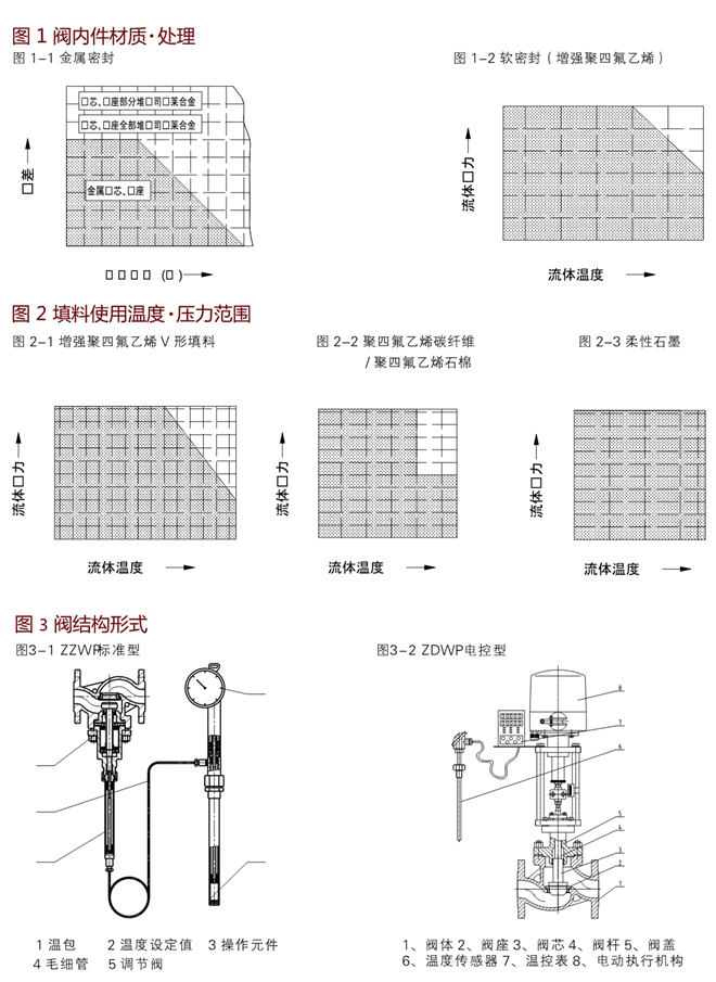 自力式電控溫度調(diào)節(jié)閥結(jié)構(gòu)形式 自力式電控溫度調(diào)節(jié)閥結(jié)構(gòu)形式