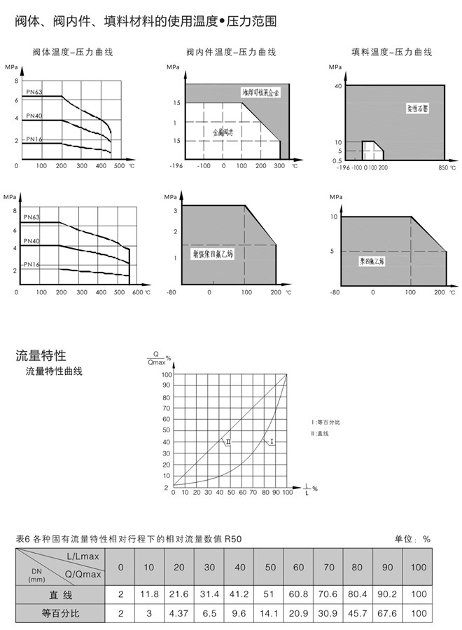 三通調(diào)節(jié)閥流量表 三通調(diào)節(jié)閥流量表