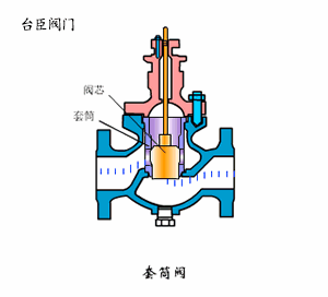 套筒調(diào)節(jié)閥動態(tài)原理圖 套筒調(diào)節(jié)閥動態(tài)原理圖