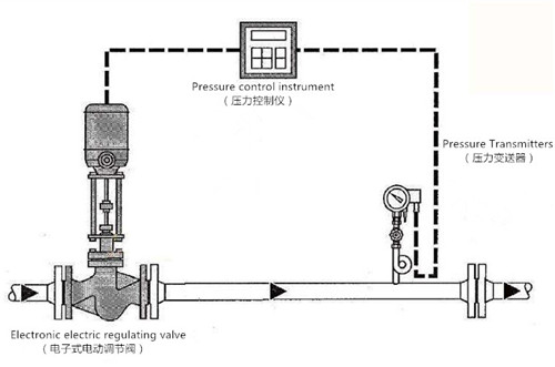 電動調節(jié)閥工作原理圖片