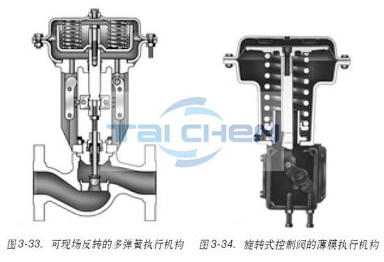 調(diào)節(jié)閥執(zhí)行機構(gòu)