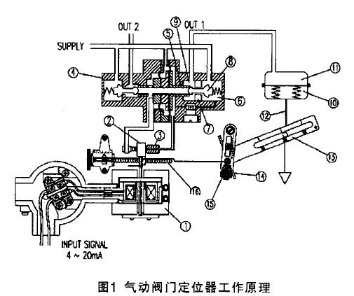 氣動調(diào)節(jié)閥定位器 氣動調(diào)節(jié)閥定位器